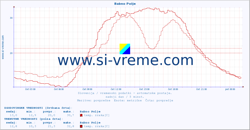 POVPREČJE :: Babno Polje :: temp. zraka | vlaga | smer vetra | hitrost vetra | sunki vetra | tlak | padavine | sonce | temp. tal  5cm | temp. tal 10cm | temp. tal 20cm | temp. tal 30cm | temp. tal 50cm :: zadnji dan / 5 minut.