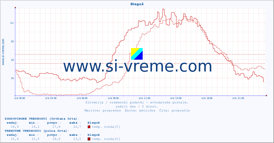 POVPREČJE :: Blegoš :: temp. zraka | vlaga | smer vetra | hitrost vetra | sunki vetra | tlak | padavine | sonce | temp. tal  5cm | temp. tal 10cm | temp. tal 20cm | temp. tal 30cm | temp. tal 50cm :: zadnji dan / 5 minut.