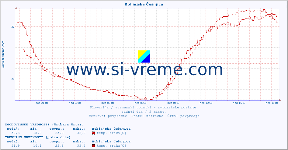 POVPREČJE :: Bohinjska Češnjica :: temp. zraka | vlaga | smer vetra | hitrost vetra | sunki vetra | tlak | padavine | sonce | temp. tal  5cm | temp. tal 10cm | temp. tal 20cm | temp. tal 30cm | temp. tal 50cm :: zadnji dan / 5 minut.