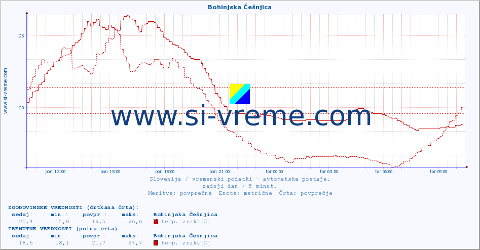 POVPREČJE :: Bohinjska Češnjica :: temp. zraka | vlaga | smer vetra | hitrost vetra | sunki vetra | tlak | padavine | sonce | temp. tal  5cm | temp. tal 10cm | temp. tal 20cm | temp. tal 30cm | temp. tal 50cm :: zadnji dan / 5 minut.