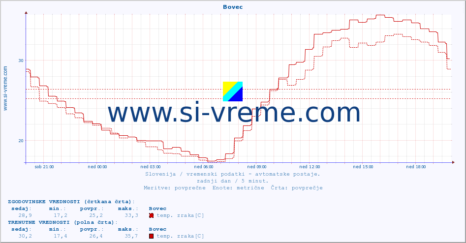POVPREČJE :: Bovec :: temp. zraka | vlaga | smer vetra | hitrost vetra | sunki vetra | tlak | padavine | sonce | temp. tal  5cm | temp. tal 10cm | temp. tal 20cm | temp. tal 30cm | temp. tal 50cm :: zadnji dan / 5 minut.
