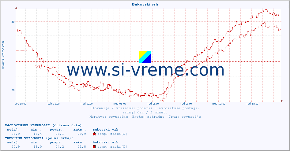 POVPREČJE :: Bukovski vrh :: temp. zraka | vlaga | smer vetra | hitrost vetra | sunki vetra | tlak | padavine | sonce | temp. tal  5cm | temp. tal 10cm | temp. tal 20cm | temp. tal 30cm | temp. tal 50cm :: zadnji dan / 5 minut.