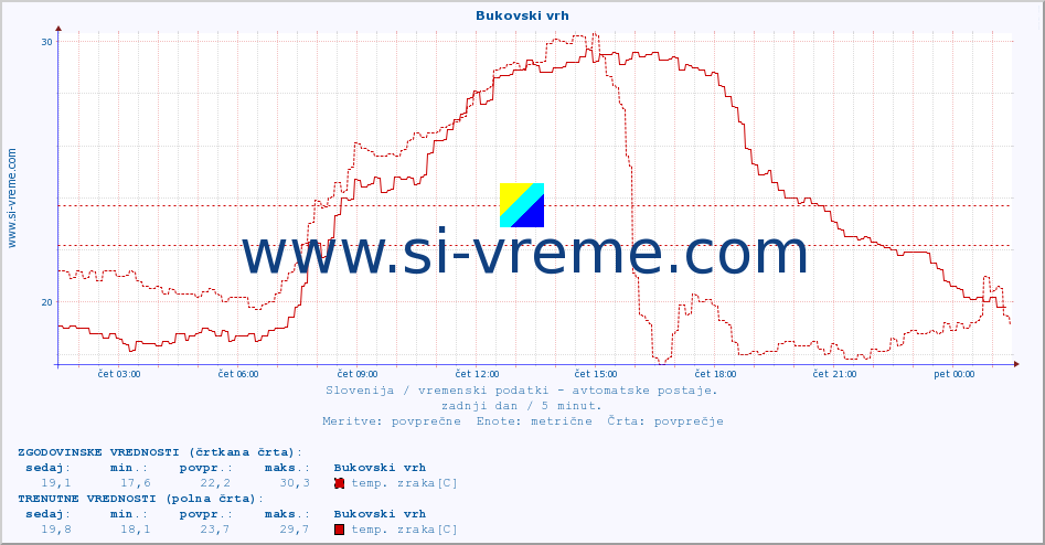 POVPREČJE :: Bukovski vrh :: temp. zraka | vlaga | smer vetra | hitrost vetra | sunki vetra | tlak | padavine | sonce | temp. tal  5cm | temp. tal 10cm | temp. tal 20cm | temp. tal 30cm | temp. tal 50cm :: zadnji dan / 5 minut.