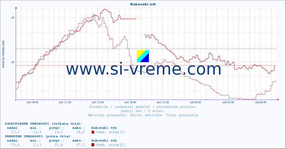 POVPREČJE :: Bukovski vrh :: temp. zraka | vlaga | smer vetra | hitrost vetra | sunki vetra | tlak | padavine | sonce | temp. tal  5cm | temp. tal 10cm | temp. tal 20cm | temp. tal 30cm | temp. tal 50cm :: zadnji dan / 5 minut.