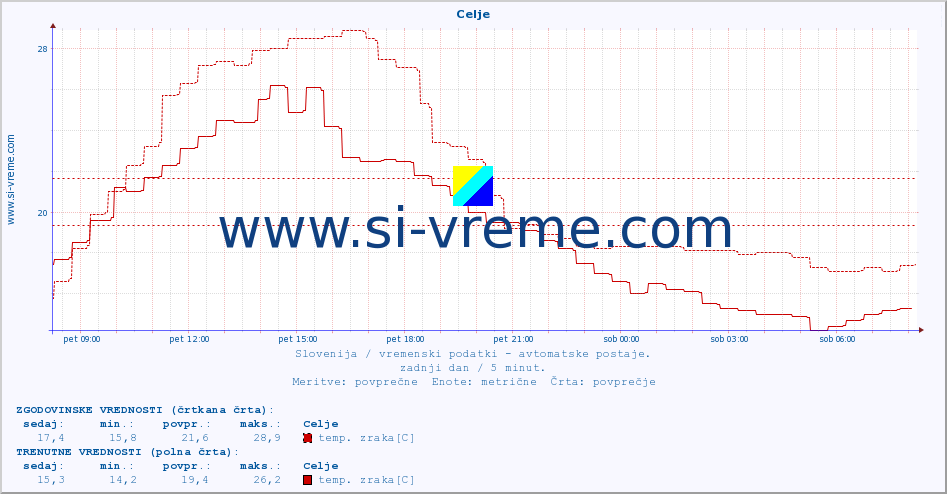 POVPREČJE :: Celje :: temp. zraka | vlaga | smer vetra | hitrost vetra | sunki vetra | tlak | padavine | sonce | temp. tal  5cm | temp. tal 10cm | temp. tal 20cm | temp. tal 30cm | temp. tal 50cm :: zadnji dan / 5 minut.