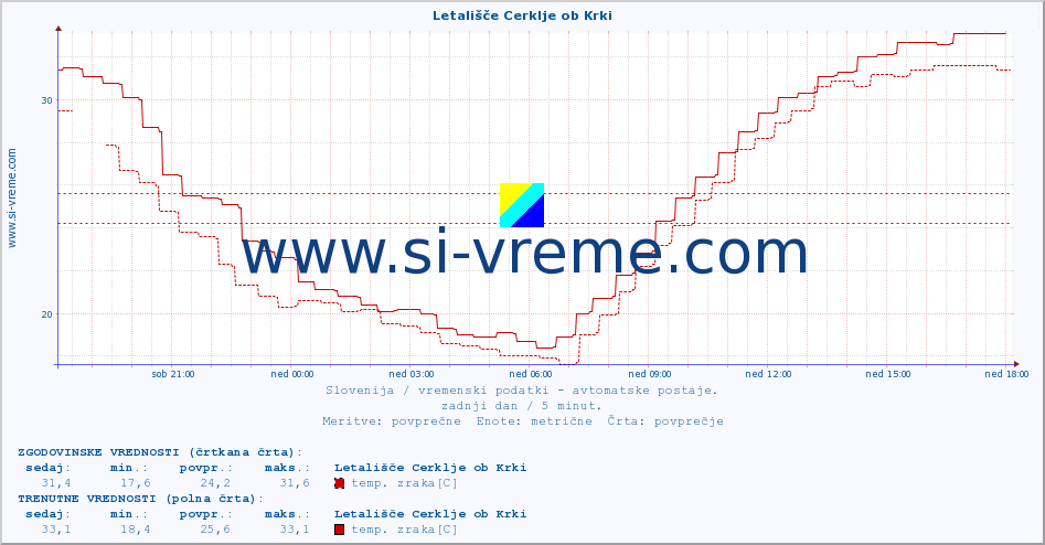 POVPREČJE :: Letališče Cerklje ob Krki :: temp. zraka | vlaga | smer vetra | hitrost vetra | sunki vetra | tlak | padavine | sonce | temp. tal  5cm | temp. tal 10cm | temp. tal 20cm | temp. tal 30cm | temp. tal 50cm :: zadnji dan / 5 minut.