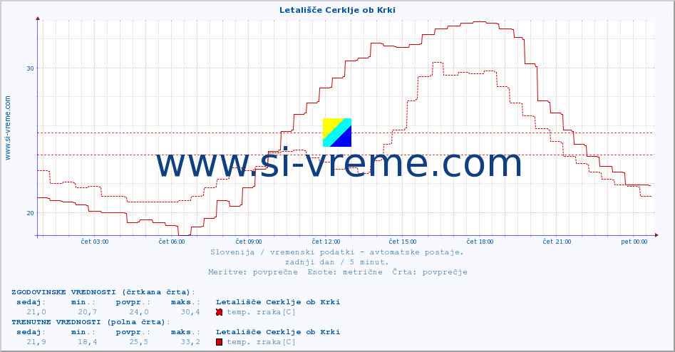 POVPREČJE :: Letališče Cerklje ob Krki :: temp. zraka | vlaga | smer vetra | hitrost vetra | sunki vetra | tlak | padavine | sonce | temp. tal  5cm | temp. tal 10cm | temp. tal 20cm | temp. tal 30cm | temp. tal 50cm :: zadnji dan / 5 minut.