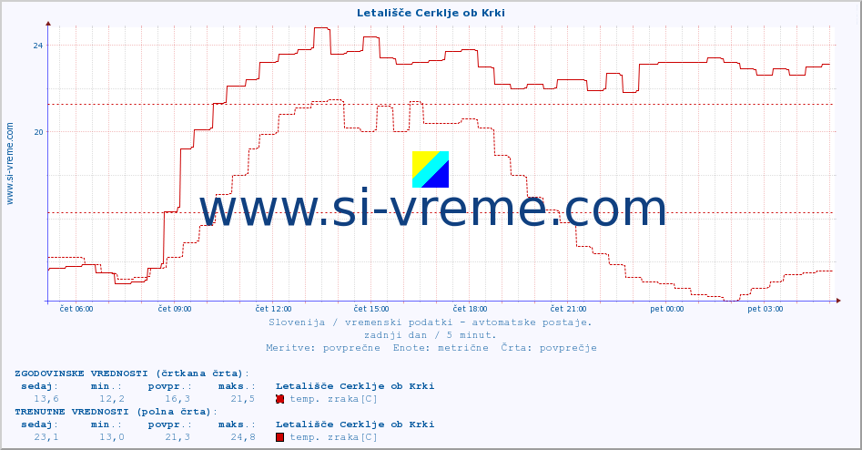 POVPREČJE :: Letališče Cerklje ob Krki :: temp. zraka | vlaga | smer vetra | hitrost vetra | sunki vetra | tlak | padavine | sonce | temp. tal  5cm | temp. tal 10cm | temp. tal 20cm | temp. tal 30cm | temp. tal 50cm :: zadnji dan / 5 minut.