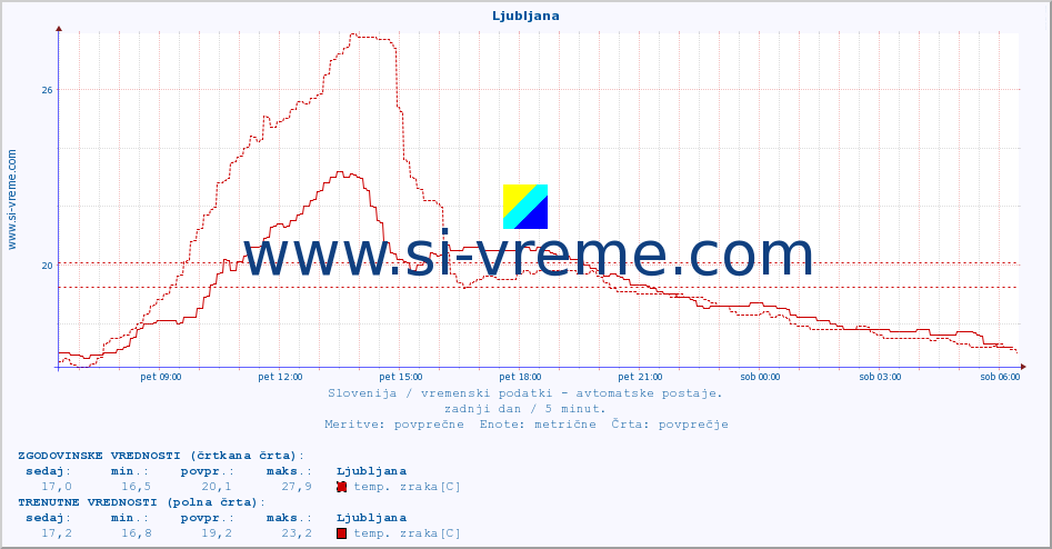 POVPREČJE :: Cerkniško jezero :: temp. zraka | vlaga | smer vetra | hitrost vetra | sunki vetra | tlak | padavine | sonce | temp. tal  5cm | temp. tal 10cm | temp. tal 20cm | temp. tal 30cm | temp. tal 50cm :: zadnji dan / 5 minut.