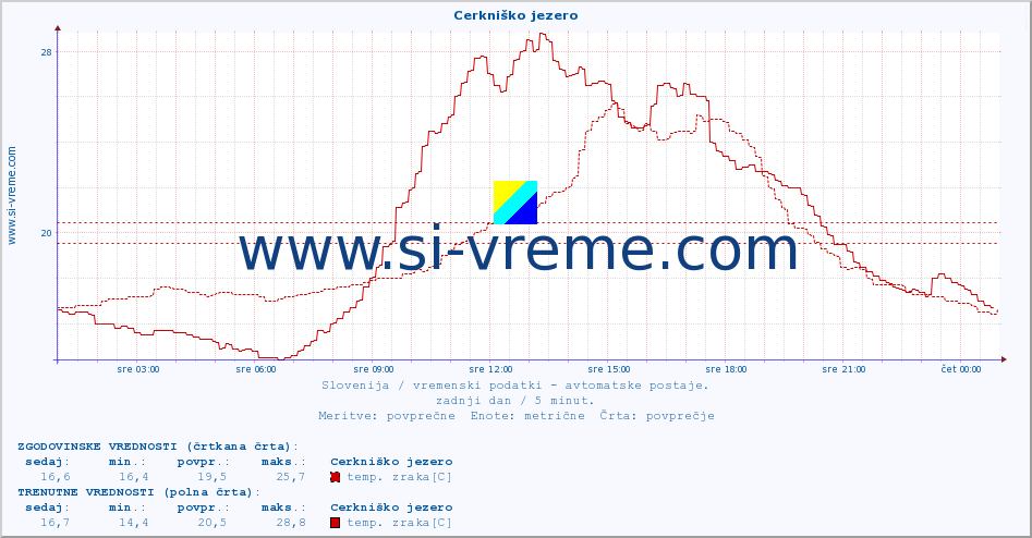 POVPREČJE :: Cerkniško jezero :: temp. zraka | vlaga | smer vetra | hitrost vetra | sunki vetra | tlak | padavine | sonce | temp. tal  5cm | temp. tal 10cm | temp. tal 20cm | temp. tal 30cm | temp. tal 50cm :: zadnji dan / 5 minut.