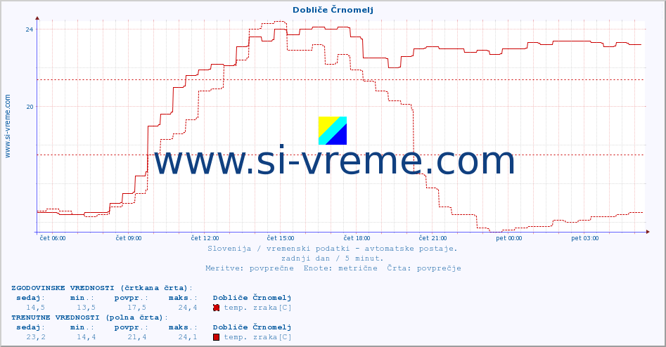 POVPREČJE :: Dobliče Črnomelj :: temp. zraka | vlaga | smer vetra | hitrost vetra | sunki vetra | tlak | padavine | sonce | temp. tal  5cm | temp. tal 10cm | temp. tal 20cm | temp. tal 30cm | temp. tal 50cm :: zadnji dan / 5 minut.