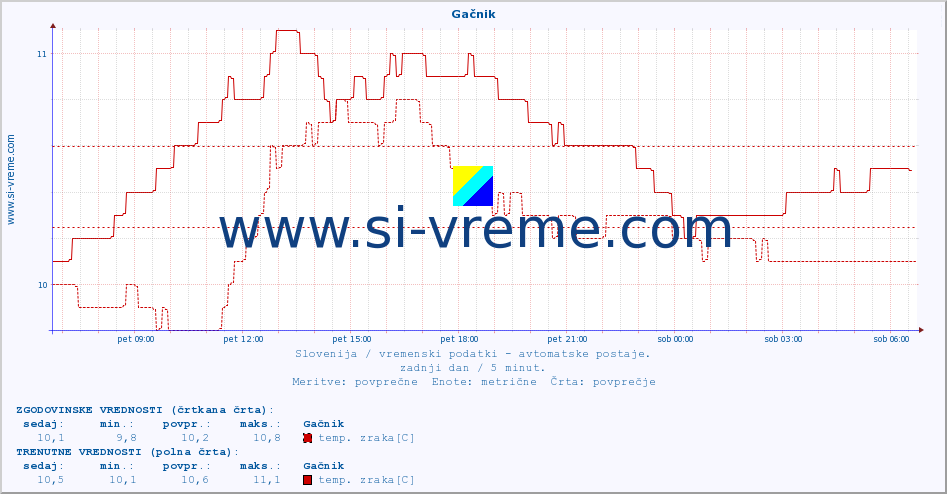 POVPREČJE :: Gačnik :: temp. zraka | vlaga | smer vetra | hitrost vetra | sunki vetra | tlak | padavine | sonce | temp. tal  5cm | temp. tal 10cm | temp. tal 20cm | temp. tal 30cm | temp. tal 50cm :: zadnji dan / 5 minut.