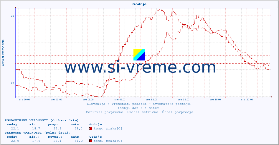 POVPREČJE :: Godnje :: temp. zraka | vlaga | smer vetra | hitrost vetra | sunki vetra | tlak | padavine | sonce | temp. tal  5cm | temp. tal 10cm | temp. tal 20cm | temp. tal 30cm | temp. tal 50cm :: zadnji dan / 5 minut.