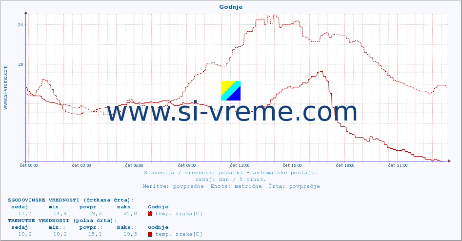 POVPREČJE :: Godnje :: temp. zraka | vlaga | smer vetra | hitrost vetra | sunki vetra | tlak | padavine | sonce | temp. tal  5cm | temp. tal 10cm | temp. tal 20cm | temp. tal 30cm | temp. tal 50cm :: zadnji dan / 5 minut.