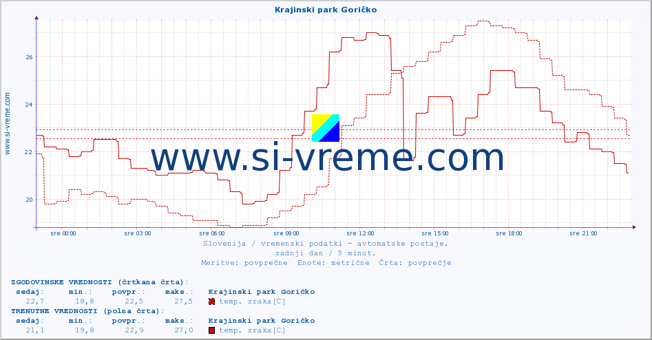 POVPREČJE :: Krajinski park Goričko :: temp. zraka | vlaga | smer vetra | hitrost vetra | sunki vetra | tlak | padavine | sonce | temp. tal  5cm | temp. tal 10cm | temp. tal 20cm | temp. tal 30cm | temp. tal 50cm :: zadnji dan / 5 minut.