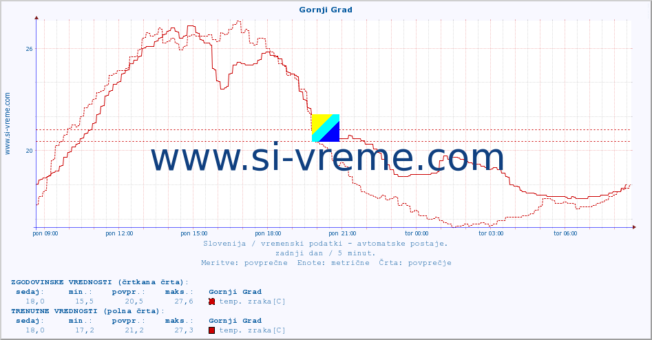 POVPREČJE :: Gornji Grad :: temp. zraka | vlaga | smer vetra | hitrost vetra | sunki vetra | tlak | padavine | sonce | temp. tal  5cm | temp. tal 10cm | temp. tal 20cm | temp. tal 30cm | temp. tal 50cm :: zadnji dan / 5 minut.