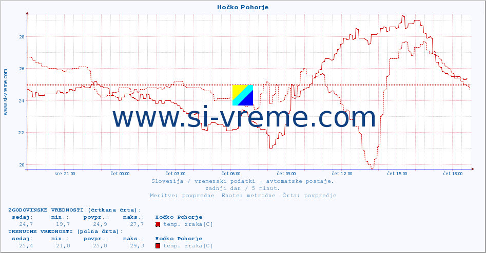 POVPREČJE :: Hočko Pohorje :: temp. zraka | vlaga | smer vetra | hitrost vetra | sunki vetra | tlak | padavine | sonce | temp. tal  5cm | temp. tal 10cm | temp. tal 20cm | temp. tal 30cm | temp. tal 50cm :: zadnji dan / 5 minut.