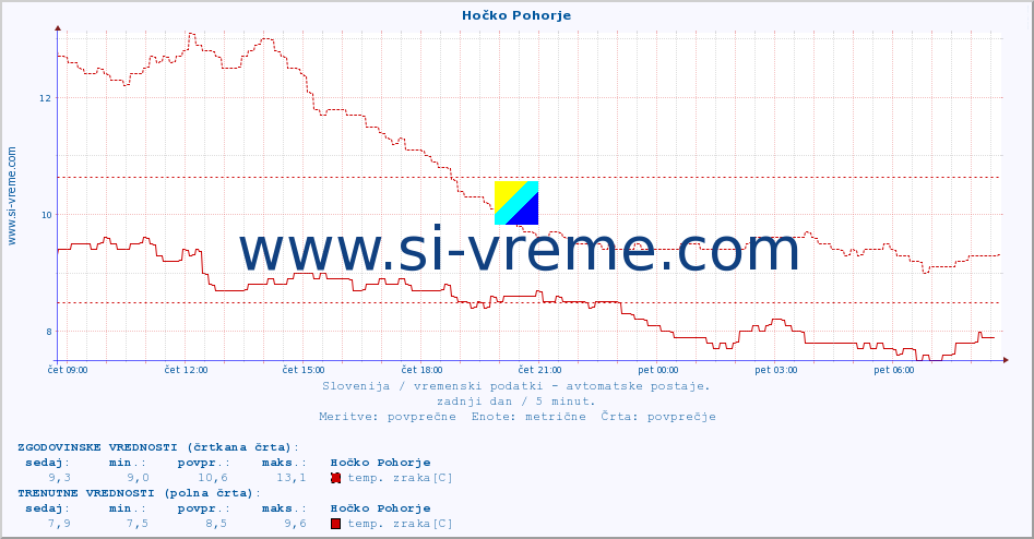 POVPREČJE :: Hočko Pohorje :: temp. zraka | vlaga | smer vetra | hitrost vetra | sunki vetra | tlak | padavine | sonce | temp. tal  5cm | temp. tal 10cm | temp. tal 20cm | temp. tal 30cm | temp. tal 50cm :: zadnji dan / 5 minut.