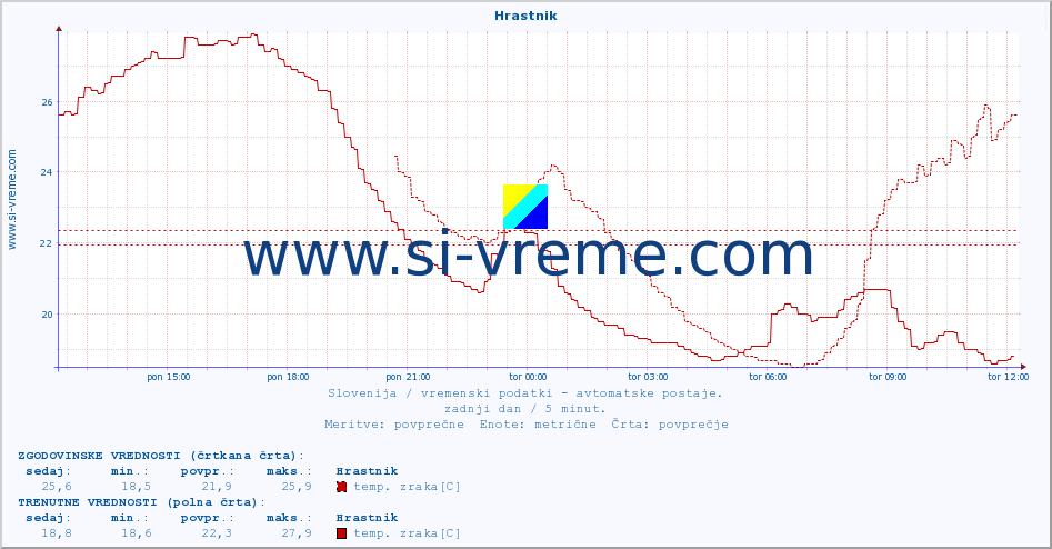 POVPREČJE :: Hrastnik :: temp. zraka | vlaga | smer vetra | hitrost vetra | sunki vetra | tlak | padavine | sonce | temp. tal  5cm | temp. tal 10cm | temp. tal 20cm | temp. tal 30cm | temp. tal 50cm :: zadnji dan / 5 minut.