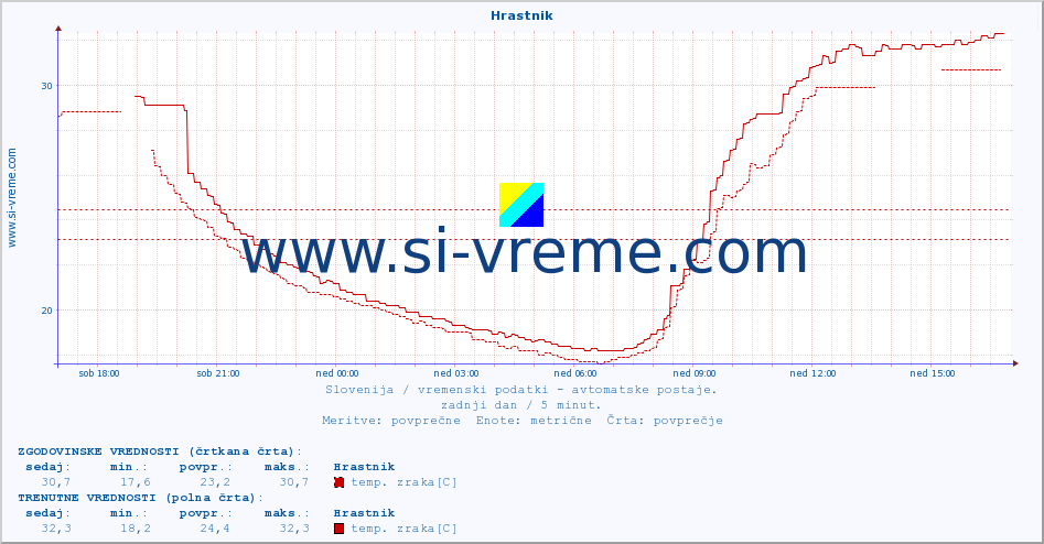 POVPREČJE :: Hrastnik :: temp. zraka | vlaga | smer vetra | hitrost vetra | sunki vetra | tlak | padavine | sonce | temp. tal  5cm | temp. tal 10cm | temp. tal 20cm | temp. tal 30cm | temp. tal 50cm :: zadnji dan / 5 minut.