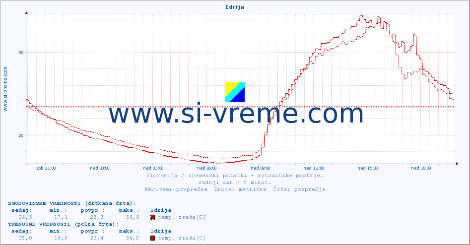 POVPREČJE :: Idrija :: temp. zraka | vlaga | smer vetra | hitrost vetra | sunki vetra | tlak | padavine | sonce | temp. tal  5cm | temp. tal 10cm | temp. tal 20cm | temp. tal 30cm | temp. tal 50cm :: zadnji dan / 5 minut.