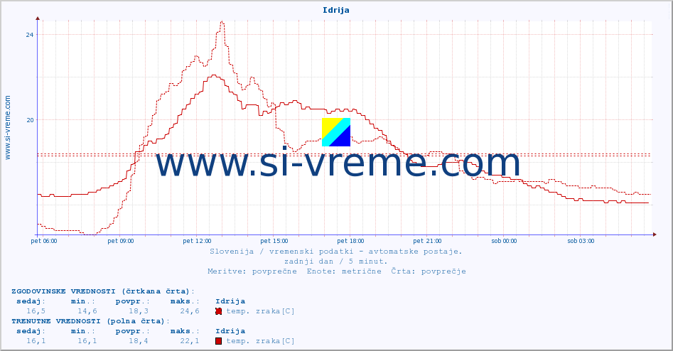 POVPREČJE :: Idrija :: temp. zraka | vlaga | smer vetra | hitrost vetra | sunki vetra | tlak | padavine | sonce | temp. tal  5cm | temp. tal 10cm | temp. tal 20cm | temp. tal 30cm | temp. tal 50cm :: zadnji dan / 5 minut.