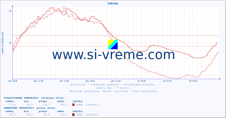 POVPREČJE :: Iskrba :: temp. zraka | vlaga | smer vetra | hitrost vetra | sunki vetra | tlak | padavine | sonce | temp. tal  5cm | temp. tal 10cm | temp. tal 20cm | temp. tal 30cm | temp. tal 50cm :: zadnji dan / 5 minut.