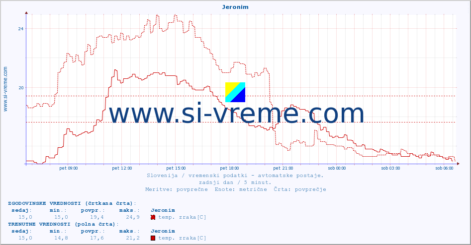 POVPREČJE :: Jeronim :: temp. zraka | vlaga | smer vetra | hitrost vetra | sunki vetra | tlak | padavine | sonce | temp. tal  5cm | temp. tal 10cm | temp. tal 20cm | temp. tal 30cm | temp. tal 50cm :: zadnji dan / 5 minut.