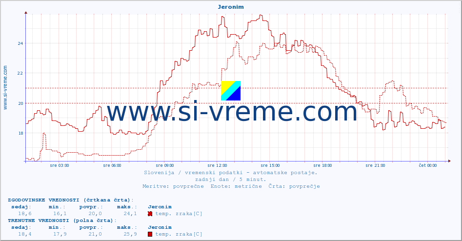 POVPREČJE :: Jeronim :: temp. zraka | vlaga | smer vetra | hitrost vetra | sunki vetra | tlak | padavine | sonce | temp. tal  5cm | temp. tal 10cm | temp. tal 20cm | temp. tal 30cm | temp. tal 50cm :: zadnji dan / 5 minut.