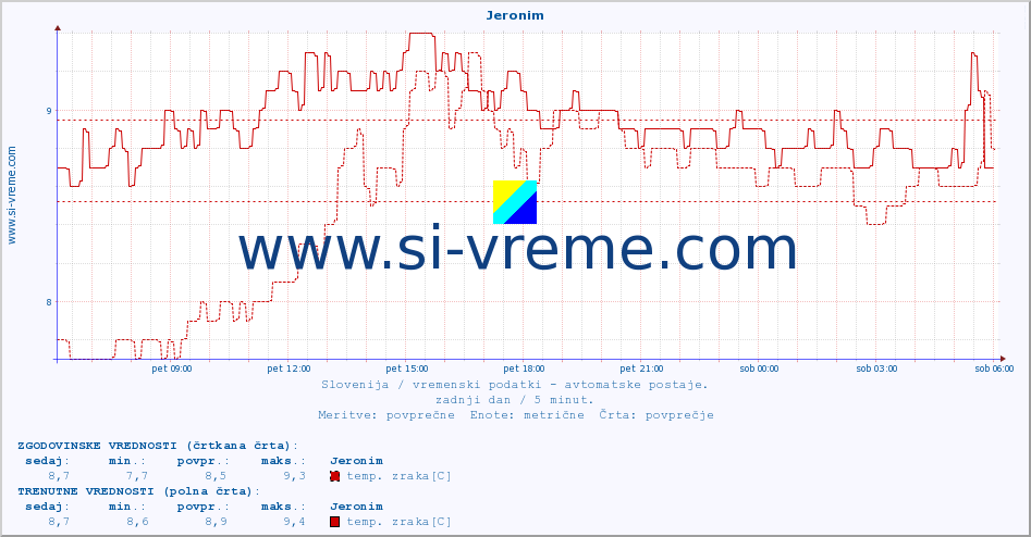 POVPREČJE :: Jeronim :: temp. zraka | vlaga | smer vetra | hitrost vetra | sunki vetra | tlak | padavine | sonce | temp. tal  5cm | temp. tal 10cm | temp. tal 20cm | temp. tal 30cm | temp. tal 50cm :: zadnji dan / 5 minut.