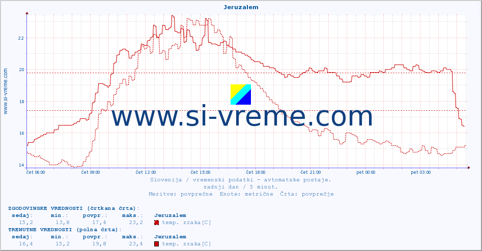 POVPREČJE :: Jeruzalem :: temp. zraka | vlaga | smer vetra | hitrost vetra | sunki vetra | tlak | padavine | sonce | temp. tal  5cm | temp. tal 10cm | temp. tal 20cm | temp. tal 30cm | temp. tal 50cm :: zadnji dan / 5 minut.