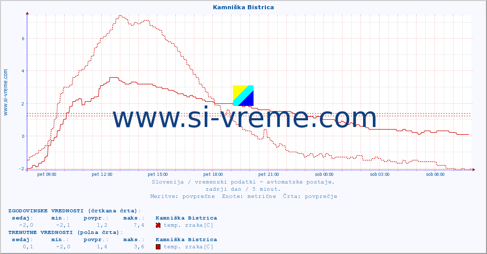 POVPREČJE :: Kamniška Bistrica :: temp. zraka | vlaga | smer vetra | hitrost vetra | sunki vetra | tlak | padavine | sonce | temp. tal  5cm | temp. tal 10cm | temp. tal 20cm | temp. tal 30cm | temp. tal 50cm :: zadnji dan / 5 minut.