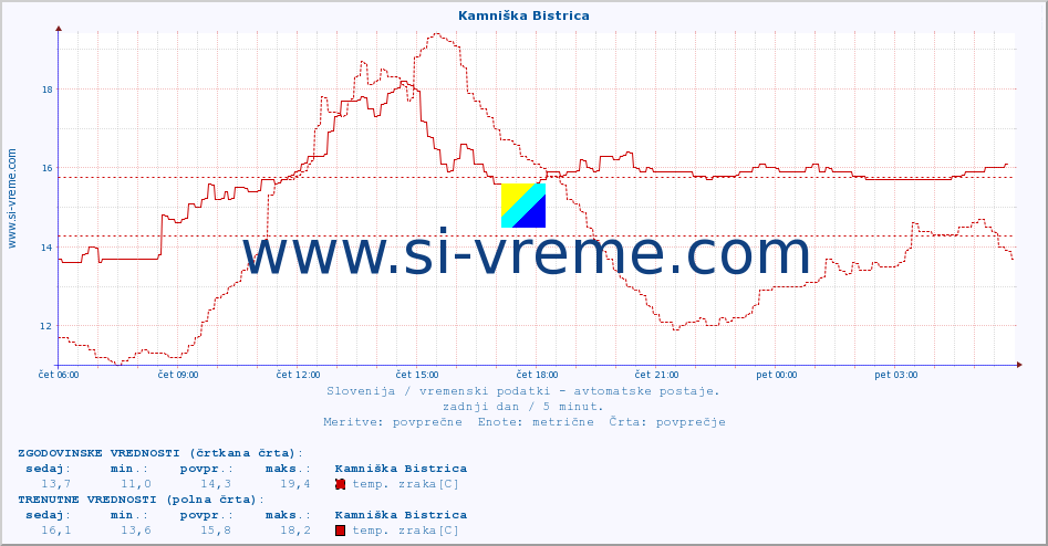 POVPREČJE :: Kamniška Bistrica :: temp. zraka | vlaga | smer vetra | hitrost vetra | sunki vetra | tlak | padavine | sonce | temp. tal  5cm | temp. tal 10cm | temp. tal 20cm | temp. tal 30cm | temp. tal 50cm :: zadnji dan / 5 minut.