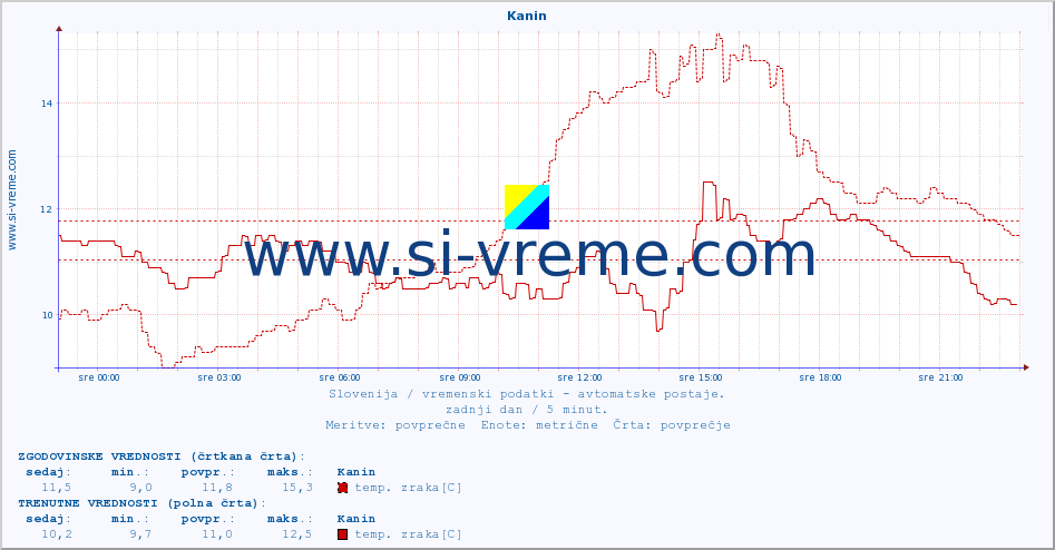 POVPREČJE :: Kanin :: temp. zraka | vlaga | smer vetra | hitrost vetra | sunki vetra | tlak | padavine | sonce | temp. tal  5cm | temp. tal 10cm | temp. tal 20cm | temp. tal 30cm | temp. tal 50cm :: zadnji dan / 5 minut.