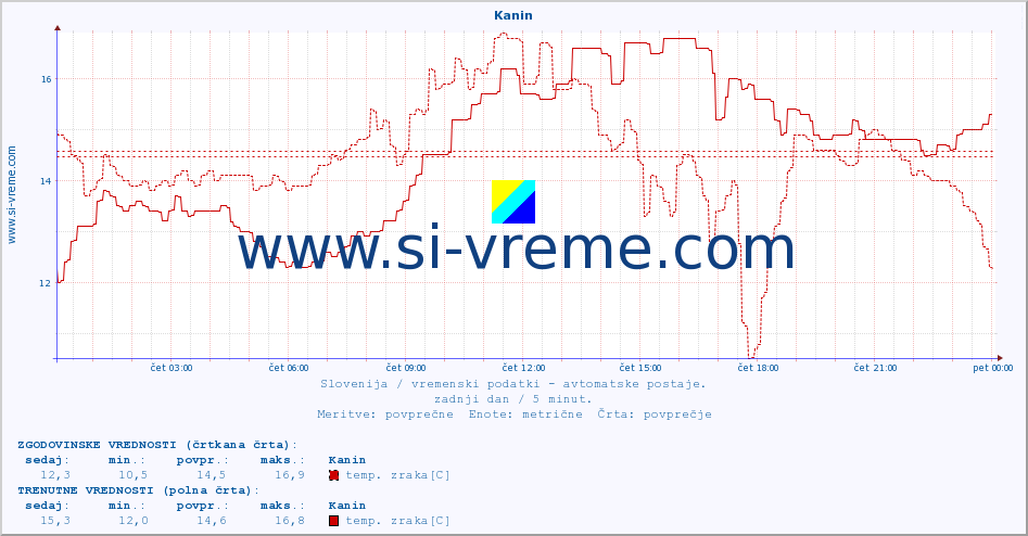 POVPREČJE :: Kanin :: temp. zraka | vlaga | smer vetra | hitrost vetra | sunki vetra | tlak | padavine | sonce | temp. tal  5cm | temp. tal 10cm | temp. tal 20cm | temp. tal 30cm | temp. tal 50cm :: zadnji dan / 5 minut.