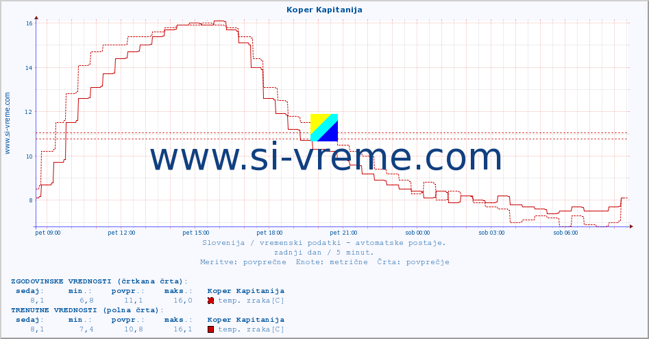 POVPREČJE :: Koper Kapitanija :: temp. zraka | vlaga | smer vetra | hitrost vetra | sunki vetra | tlak | padavine | sonce | temp. tal  5cm | temp. tal 10cm | temp. tal 20cm | temp. tal 30cm | temp. tal 50cm :: zadnji dan / 5 minut.