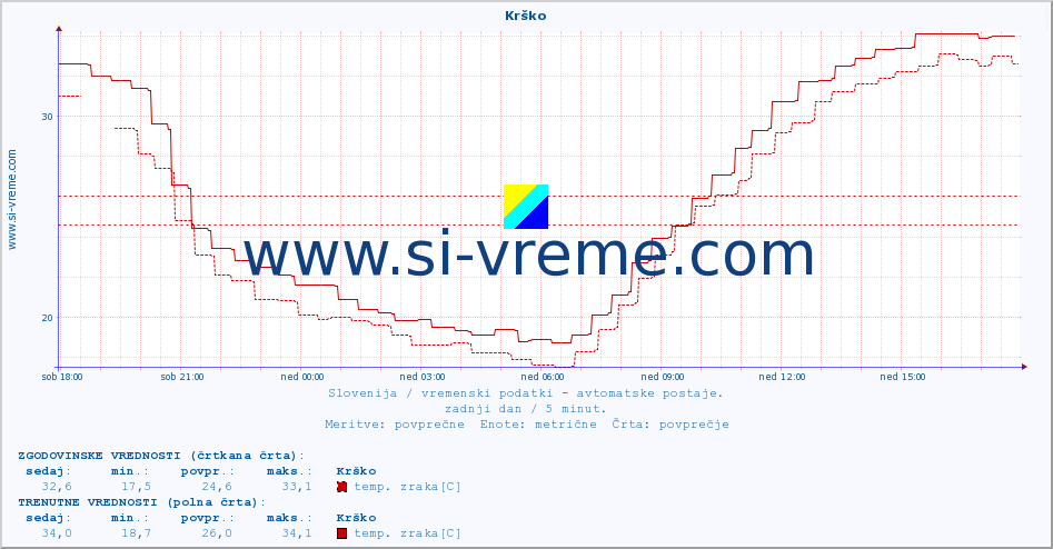 POVPREČJE :: Krško :: temp. zraka | vlaga | smer vetra | hitrost vetra | sunki vetra | tlak | padavine | sonce | temp. tal  5cm | temp. tal 10cm | temp. tal 20cm | temp. tal 30cm | temp. tal 50cm :: zadnji dan / 5 minut.
