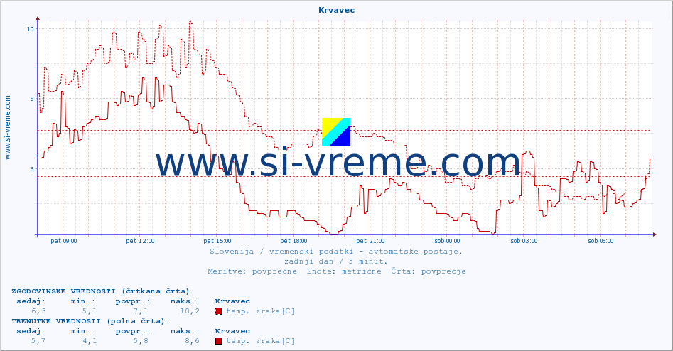 POVPREČJE :: Krvavec :: temp. zraka | vlaga | smer vetra | hitrost vetra | sunki vetra | tlak | padavine | sonce | temp. tal  5cm | temp. tal 10cm | temp. tal 20cm | temp. tal 30cm | temp. tal 50cm :: zadnji dan / 5 minut.