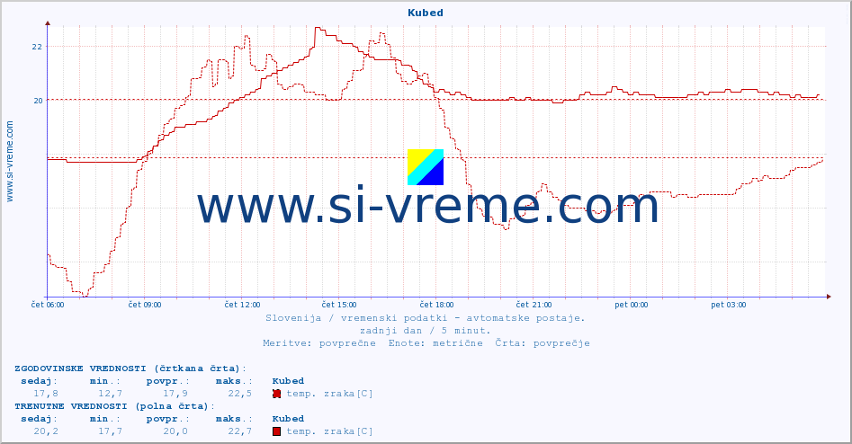 POVPREČJE :: Kubed :: temp. zraka | vlaga | smer vetra | hitrost vetra | sunki vetra | tlak | padavine | sonce | temp. tal  5cm | temp. tal 10cm | temp. tal 20cm | temp. tal 30cm | temp. tal 50cm :: zadnji dan / 5 minut.