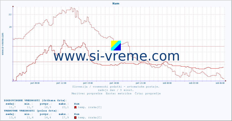 POVPREČJE :: Kum :: temp. zraka | vlaga | smer vetra | hitrost vetra | sunki vetra | tlak | padavine | sonce | temp. tal  5cm | temp. tal 10cm | temp. tal 20cm | temp. tal 30cm | temp. tal 50cm :: zadnji dan / 5 minut.