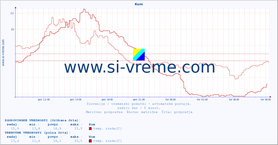 POVPREČJE :: Kum :: temp. zraka | vlaga | smer vetra | hitrost vetra | sunki vetra | tlak | padavine | sonce | temp. tal  5cm | temp. tal 10cm | temp. tal 20cm | temp. tal 30cm | temp. tal 50cm :: zadnji dan / 5 minut.