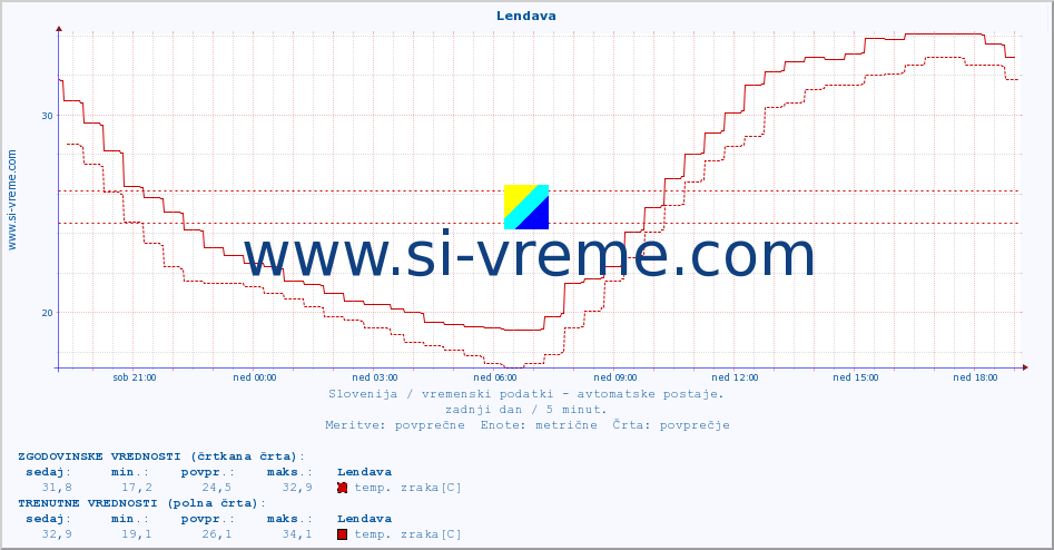 POVPREČJE :: Lendava :: temp. zraka | vlaga | smer vetra | hitrost vetra | sunki vetra | tlak | padavine | sonce | temp. tal  5cm | temp. tal 10cm | temp. tal 20cm | temp. tal 30cm | temp. tal 50cm :: zadnji dan / 5 minut.