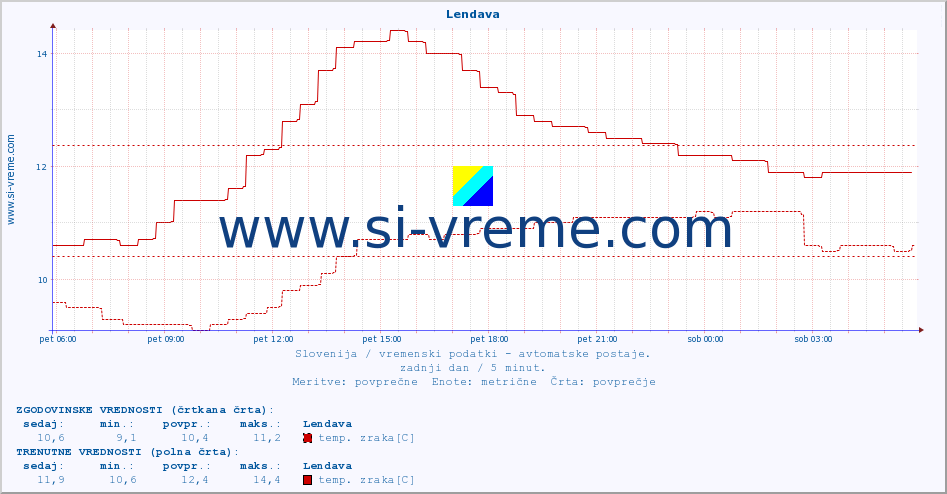 POVPREČJE :: Lendava :: temp. zraka | vlaga | smer vetra | hitrost vetra | sunki vetra | tlak | padavine | sonce | temp. tal  5cm | temp. tal 10cm | temp. tal 20cm | temp. tal 30cm | temp. tal 50cm :: zadnji dan / 5 minut.