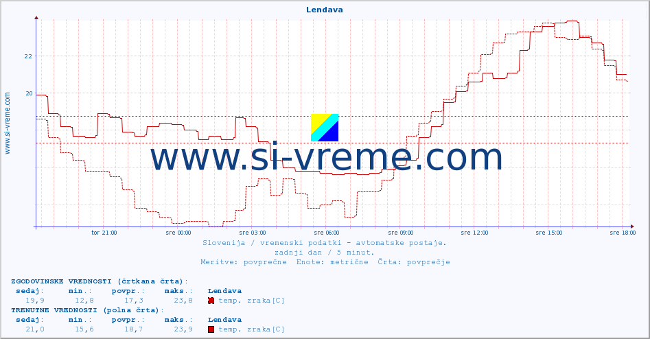 POVPREČJE :: Lendava :: temp. zraka | vlaga | smer vetra | hitrost vetra | sunki vetra | tlak | padavine | sonce | temp. tal  5cm | temp. tal 10cm | temp. tal 20cm | temp. tal 30cm | temp. tal 50cm :: zadnji dan / 5 minut.