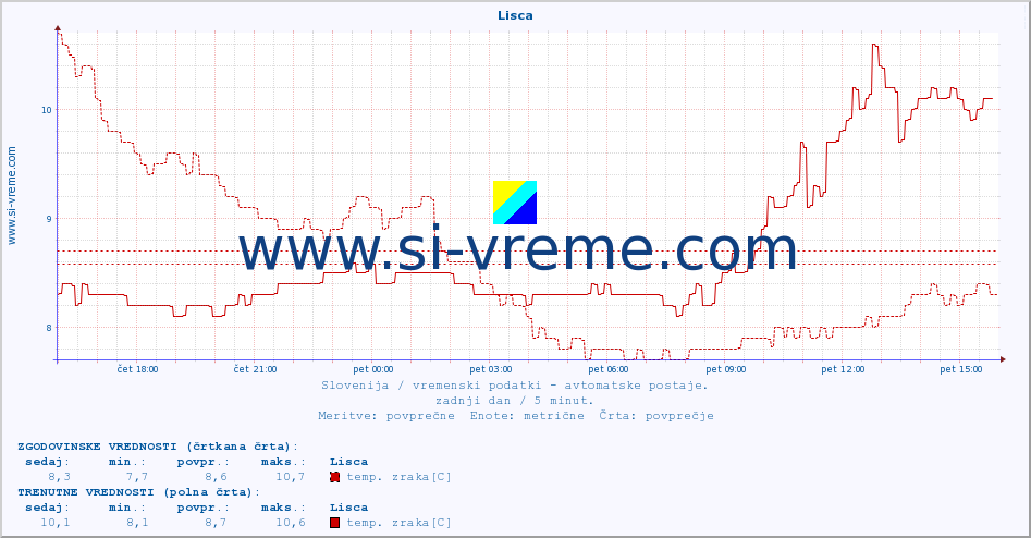 POVPREČJE :: Lisca :: temp. zraka | vlaga | smer vetra | hitrost vetra | sunki vetra | tlak | padavine | sonce | temp. tal  5cm | temp. tal 10cm | temp. tal 20cm | temp. tal 30cm | temp. tal 50cm :: zadnji dan / 5 minut.