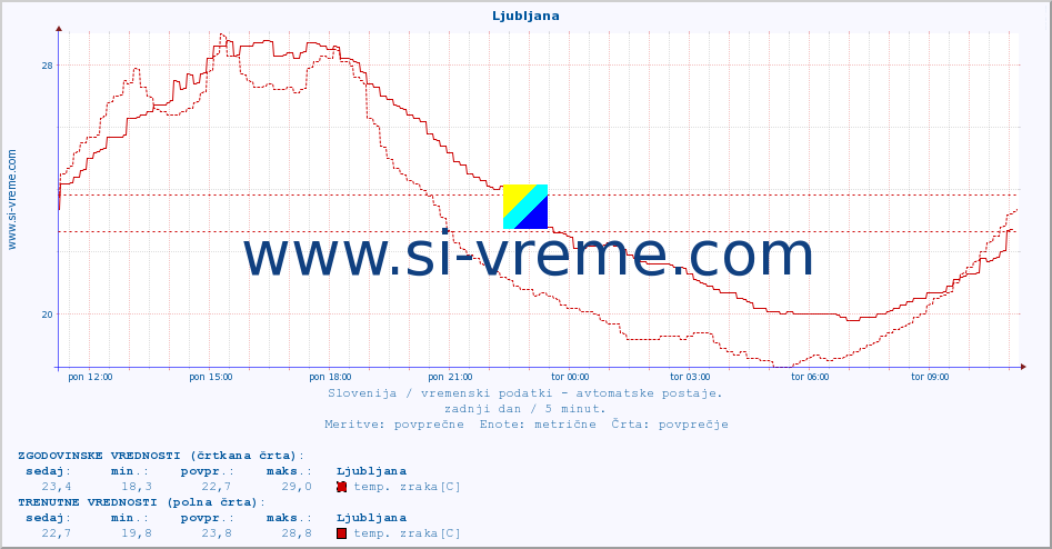 POVPREČJE :: Ljubljana :: temp. zraka | vlaga | smer vetra | hitrost vetra | sunki vetra | tlak | padavine | sonce | temp. tal  5cm | temp. tal 10cm | temp. tal 20cm | temp. tal 30cm | temp. tal 50cm :: zadnji dan / 5 minut.