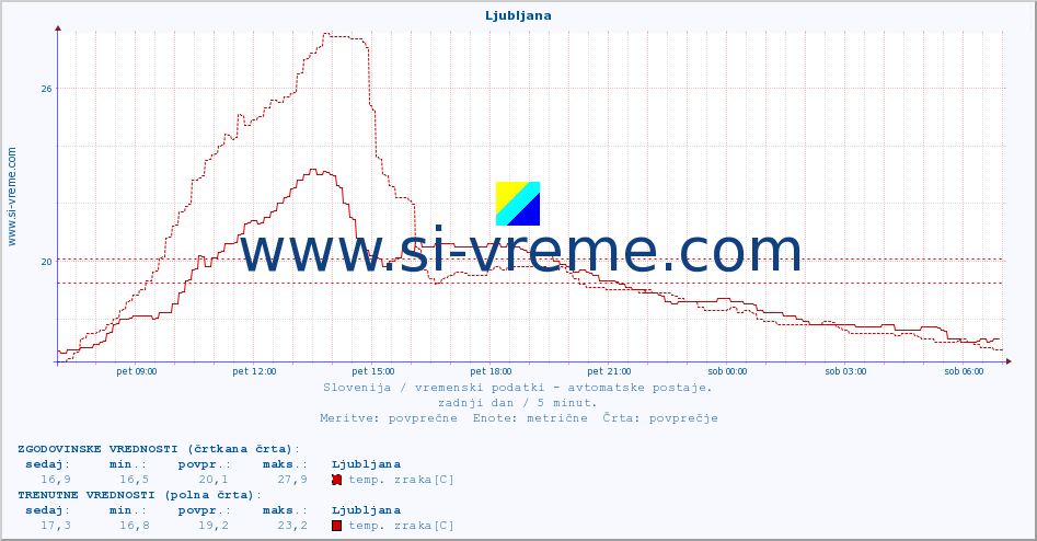 POVPREČJE :: Ljubljana :: temp. zraka | vlaga | smer vetra | hitrost vetra | sunki vetra | tlak | padavine | sonce | temp. tal  5cm | temp. tal 10cm | temp. tal 20cm | temp. tal 30cm | temp. tal 50cm :: zadnji dan / 5 minut.