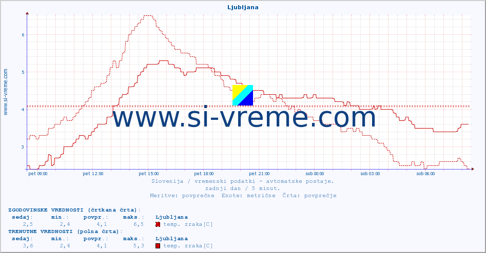 POVPREČJE :: Ljubljana :: temp. zraka | vlaga | smer vetra | hitrost vetra | sunki vetra | tlak | padavine | sonce | temp. tal  5cm | temp. tal 10cm | temp. tal 20cm | temp. tal 30cm | temp. tal 50cm :: zadnji dan / 5 minut.