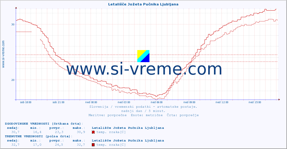 POVPREČJE :: Letališče Jožeta Pučnika Ljubljana :: temp. zraka | vlaga | smer vetra | hitrost vetra | sunki vetra | tlak | padavine | sonce | temp. tal  5cm | temp. tal 10cm | temp. tal 20cm | temp. tal 30cm | temp. tal 50cm :: zadnji dan / 5 minut.