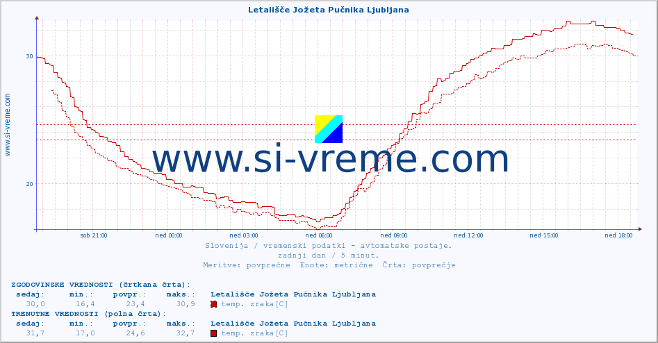 POVPREČJE :: Letališče Jožeta Pučnika Ljubljana :: temp. zraka | vlaga | smer vetra | hitrost vetra | sunki vetra | tlak | padavine | sonce | temp. tal  5cm | temp. tal 10cm | temp. tal 20cm | temp. tal 30cm | temp. tal 50cm :: zadnji dan / 5 minut.